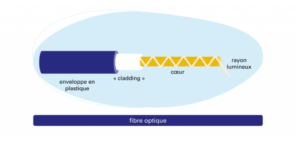 schéma fibre optique 